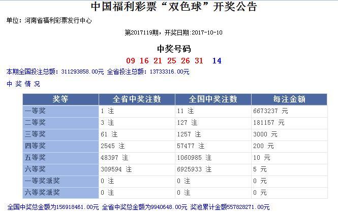 三期必出一期澳门彩119期 03-09-31-40-47-49Z：33